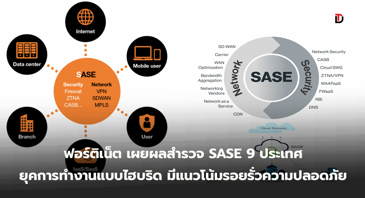 ฟอร์ติเน็ต เผยผลสำรวจสถาปัตยกรรม SASE ภูมิภาคเอเชีย-แปซิฟิก ชี้การทำงานแบบ “Branch-Office-of-One” ท้าทายความปลอดภัยเน็ตเวิร์กในยุคการทำงาน Hybrid Work